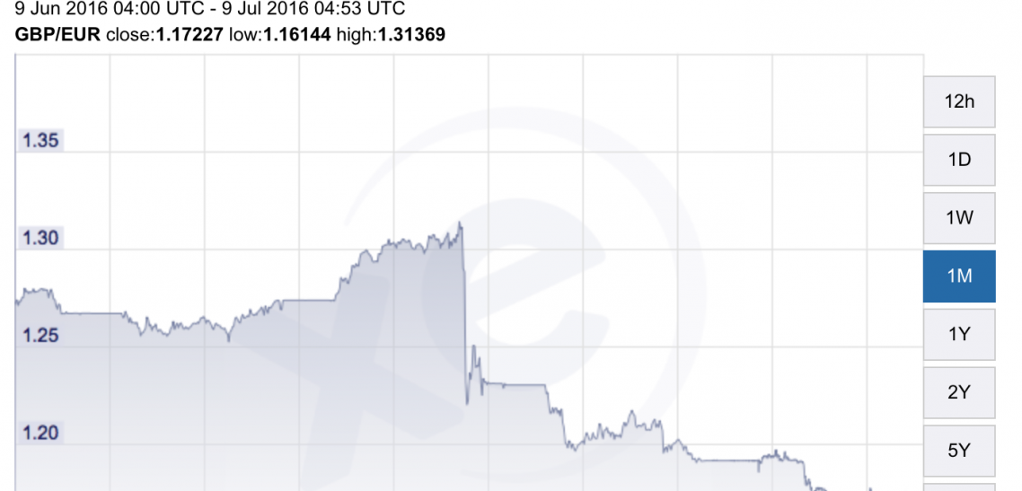 GBP-EU-table Brexit and the cost of doing business