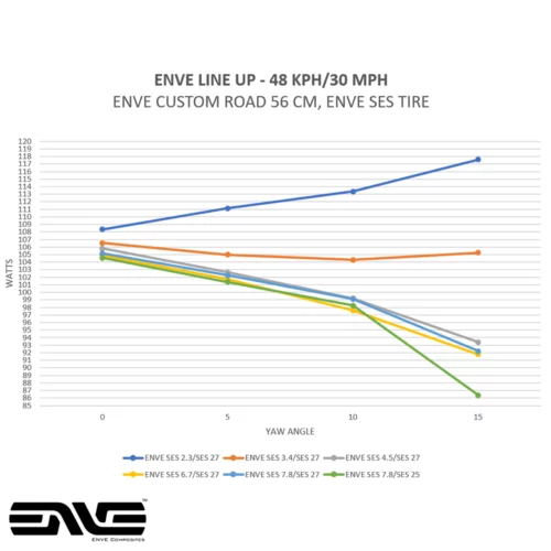 A coloured Watts to Yaw angle comparison graph of the new Enve SES Range of Road Bicycle wheels at 30 MPH.
