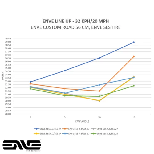 A coloured Watts to Yaw angle comparison graph of the new Enve SES Range of Road Bicycle wheels at 20 MPH.