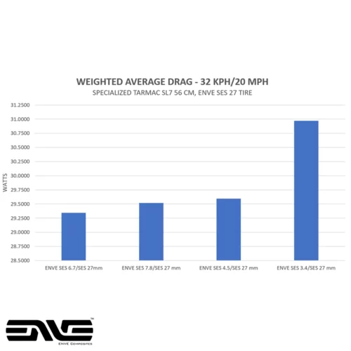 A blue bar graph displaying the weighted average drag at 20 MPH for the Enve SES Road Bicycle Wheels.