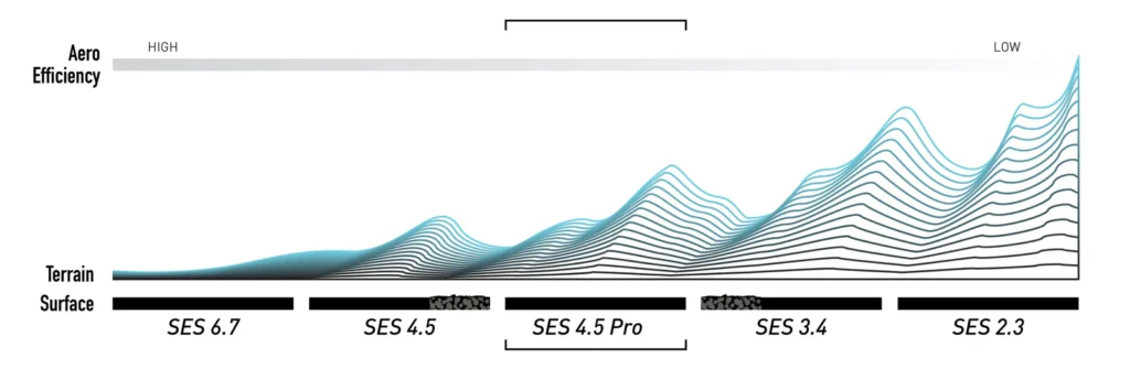 An image showing the aero efficiency of the Enve SES carbon wheel range. Highlighting the SES 4.5 Pro.